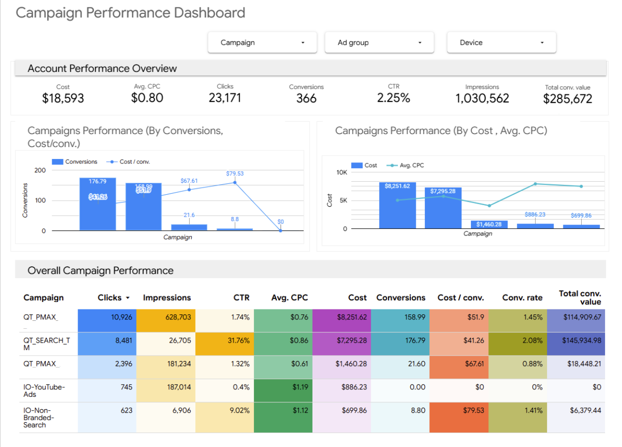 ad spend reallocation and aov boosting tactics
